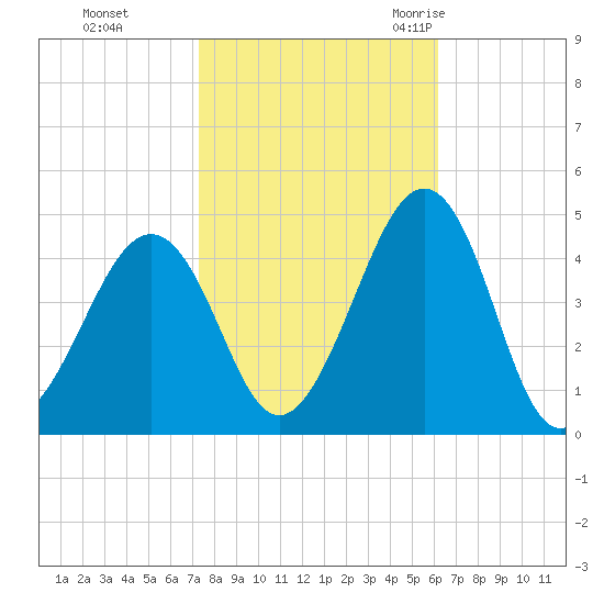 Sunset Beach Point tide chart for Tuesday, October 24, 2023