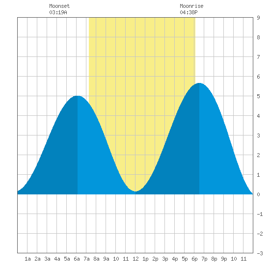 Sunset Beach Point tide chart for Wednesday, October 25, 2023
