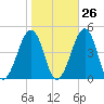 Sunset Beach Point tide chart for Thursday, October 26, 2023