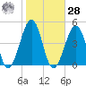 Sunset Beach Point tide chart for Saturday, October 28, 2023