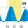 Sunset Beach Point tide chart for Sunday, October 29, 2023