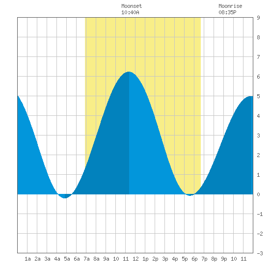 Sunset Beach Point tide chart for Monday, October 2, 2023