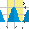 Sunset Beach Point tide chart for Monday, October 2, 2023