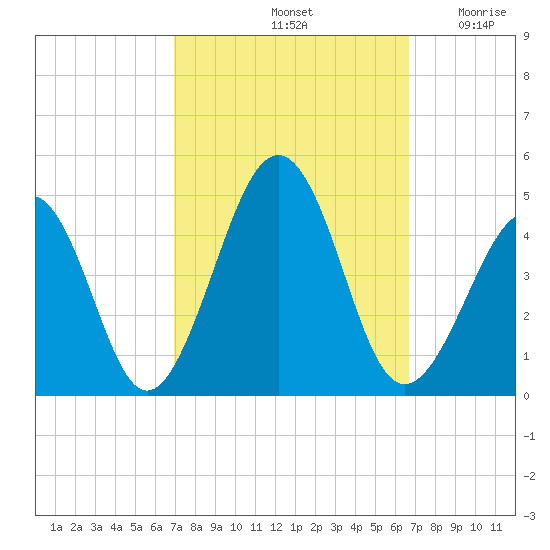 Sunset Beach Point tide chart for Tuesday, October 3, 2023