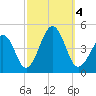 Sunset Beach Point tide chart for Wednesday, October 4, 2023