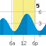 Sunset Beach Point tide chart for Thursday, October 5, 2023