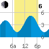 Sunset Beach Point tide chart for Friday, October 6, 2023