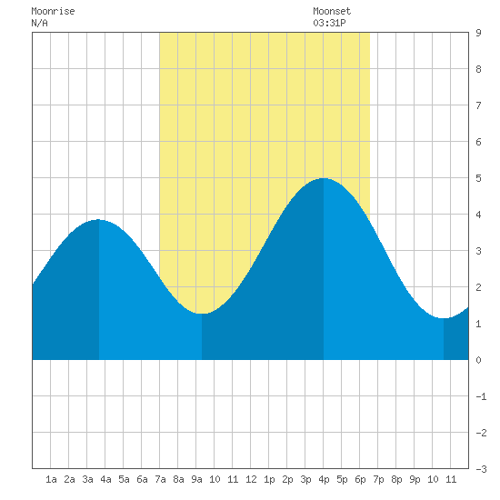 Sunset Beach Point tide chart for Saturday, October 7, 2023