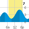 Sunset Beach Point tide chart for Saturday, October 7, 2023
