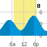 Sunset Beach Point tide chart for Sunday, October 8, 2023