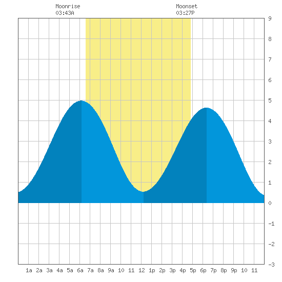 Sunset Beach Point tide chart for Friday, November 10, 2023