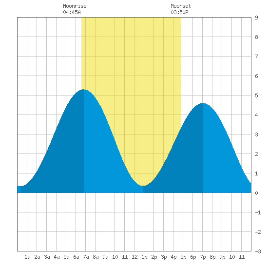 Sunset Beach Point tide chart for Saturday, November 11, 2023