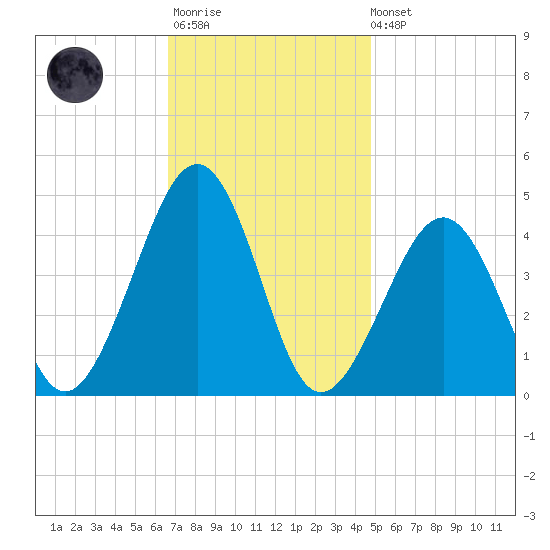 Sunset Beach Point tide chart for Monday, November 13, 2023