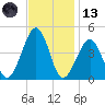 Sunset Beach Point tide chart for Monday, November 13, 2023