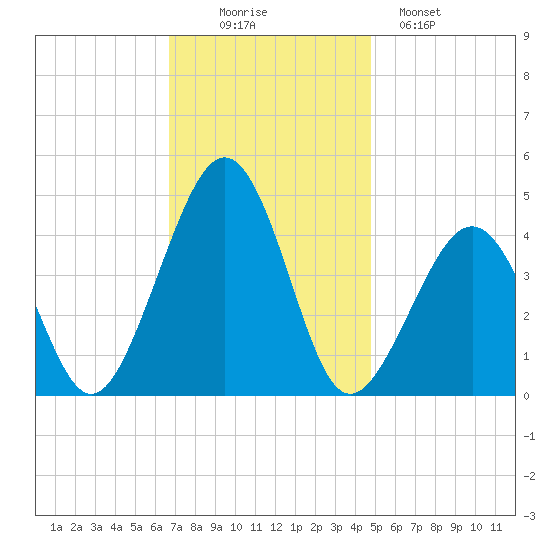 Sunset Beach Point tide chart for Wednesday, November 15, 2023