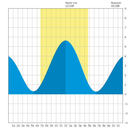 Sunset Beach Point tide chart for Saturday, November 18, 2023