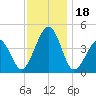 Sunset Beach Point tide chart for Saturday, November 18, 2023