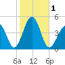 Sunset Beach Point tide chart for Wednesday, November 1, 2023
