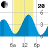 Sunset Beach Point tide chart for Monday, November 20, 2023