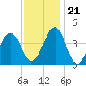 Sunset Beach Point tide chart for Tuesday, November 21, 2023
