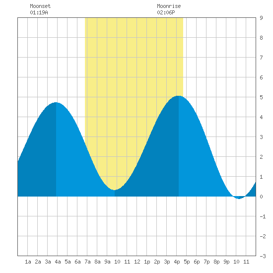 Sunset Beach Point tide chart for Wednesday, November 22, 2023