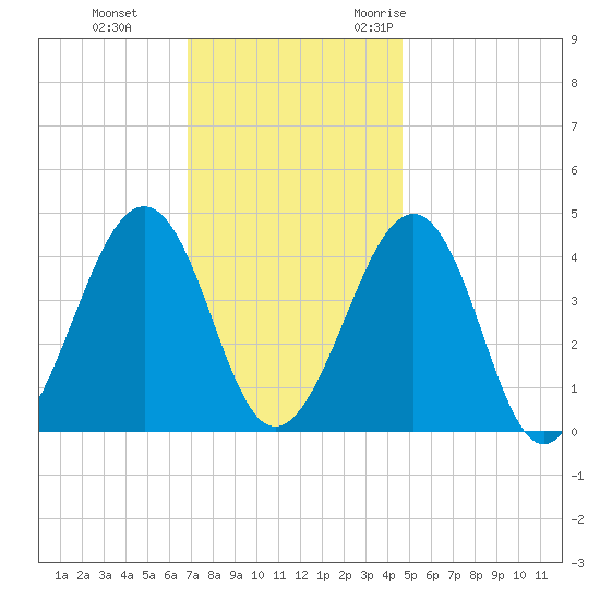 Sunset Beach Point tide chart for Thursday, November 23, 2023