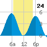 Sunset Beach Point tide chart for Friday, November 24, 2023