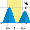 Sunset Beach Point tide chart for Sunday, November 26, 2023