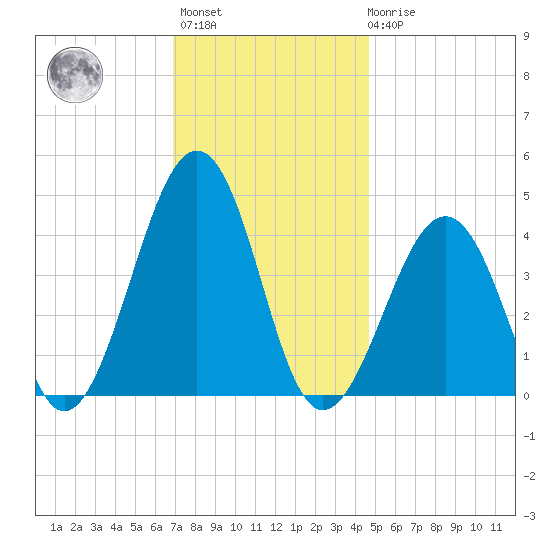 Sunset Beach Point tide chart for Monday, November 27, 2023