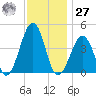 Sunset Beach Point tide chart for Monday, November 27, 2023