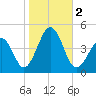 Sunset Beach Point tide chart for Thursday, November 2, 2023