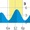 Sunset Beach Point tide chart for Friday, November 3, 2023
