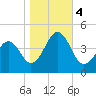 Sunset Beach Point tide chart for Saturday, November 4, 2023