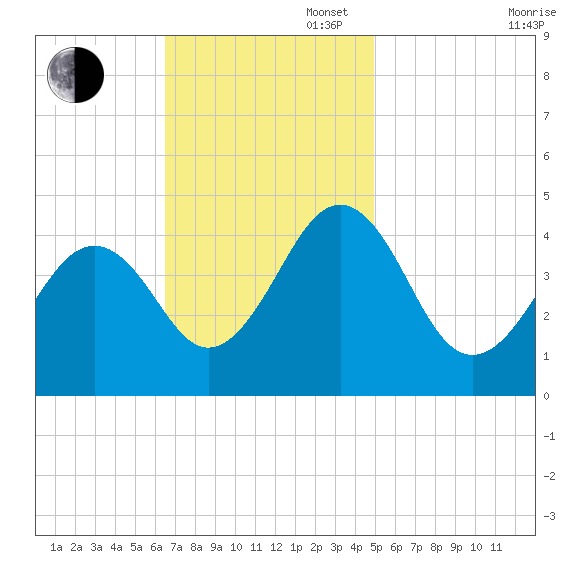 Sunset Beach Point tide chart for Sunday, November 5, 2023