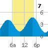 Sunset Beach Point tide chart for Tuesday, November 7, 2023