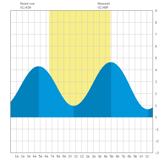 Sunset Beach Point tide chart for Wednesday, November 8, 2023