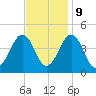 Sunset Beach Point tide chart for Thursday, November 9, 2023