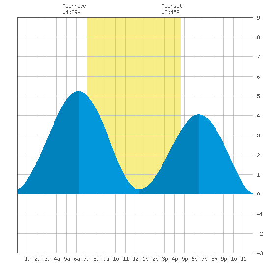 Sunset Beach Point tide chart for Sunday, December 10, 2023