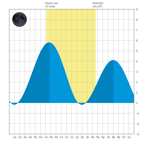 Sunset Beach Point tide chart for Tuesday, December 12, 2023