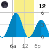 Sunset Beach Point tide chart for Tuesday, December 12, 2023