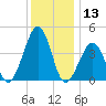 Sunset Beach Point tide chart for Wednesday, December 13, 2023