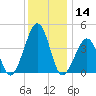 Sunset Beach Point tide chart for Thursday, December 14, 2023