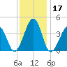 Sunset Beach Point tide chart for Sunday, December 17, 2023