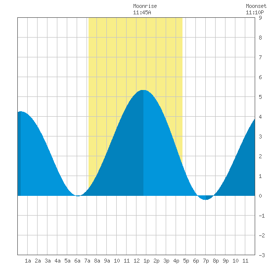 Sunset Beach Point tide chart for Monday, December 18, 2023
