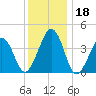 Sunset Beach Point tide chart for Monday, December 18, 2023