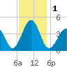 Sunset Beach Point tide chart for Friday, December 1, 2023