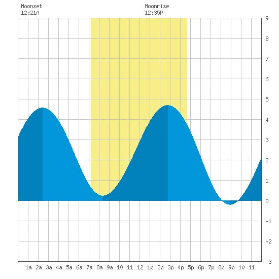 Sunset Beach Point tide chart for Wednesday, December 20, 2023