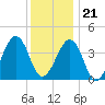 Sunset Beach Point tide chart for Thursday, December 21, 2023