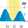 Sunset Beach Point tide chart for Friday, December 22, 2023