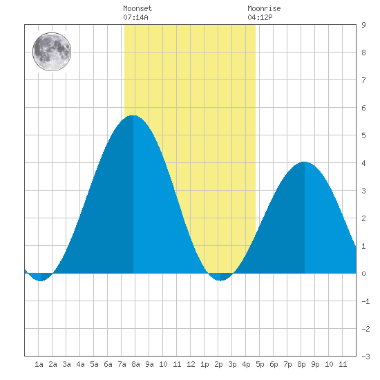 Sunset Beach Point tide chart for Tuesday, December 26, 2023